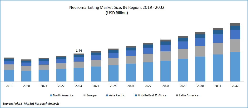 Neuromarketing Market Size